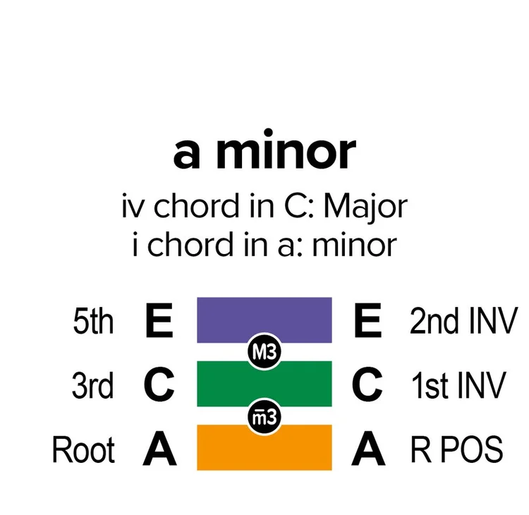 cmajor5