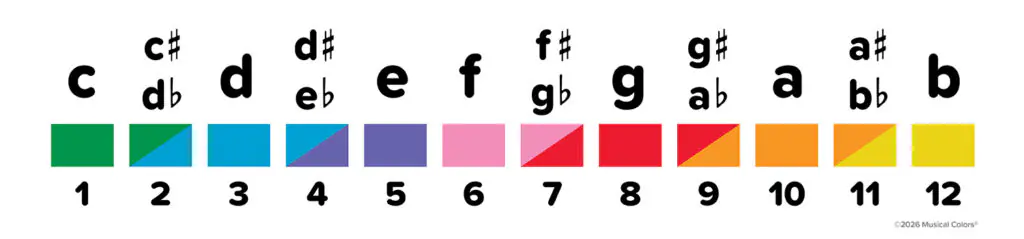 The Musical Colors® system showing all 12 notes mapped to spectrum colors